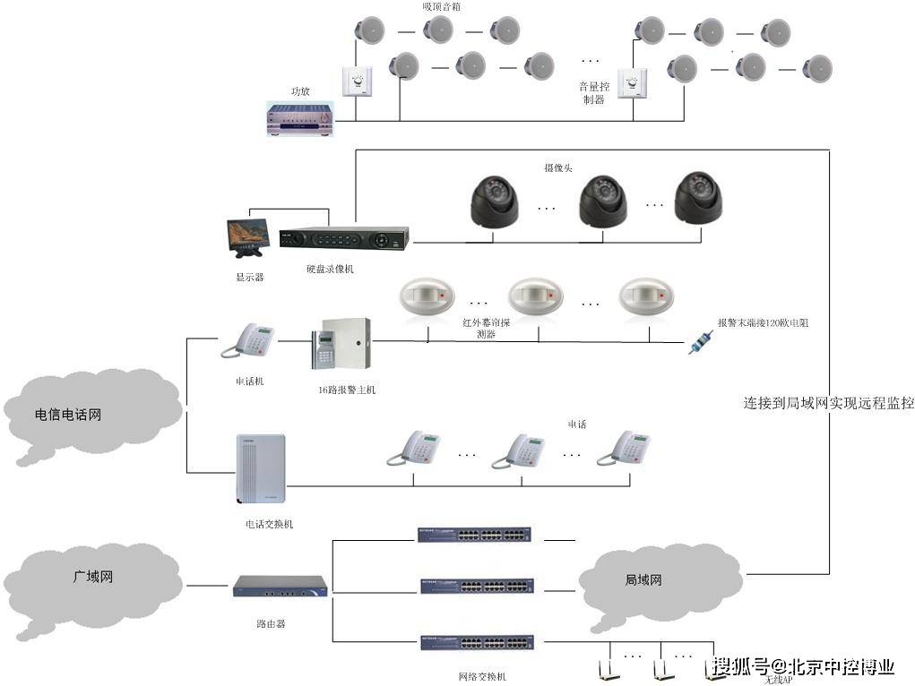 監控門禁管理系統前端設備的物理安全防護 接地與電源安全系統監控服務
