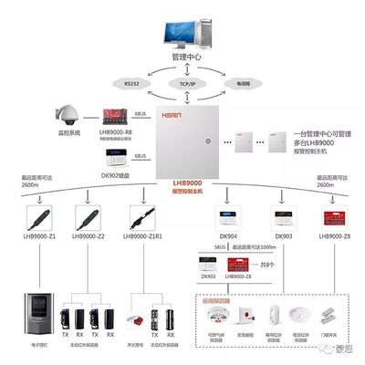 智能小區(qū)防盜報(bào)警解決方案 構(gòu)建全方位安全系統(tǒng)，整體提升社區(qū)人居體驗(yàn)